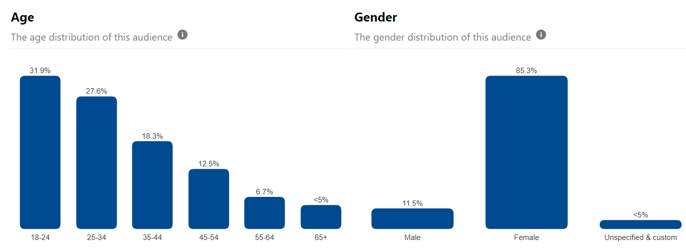 Pinterest audience insights, gender and age. Part of our resource post "How to book more weddings with video"