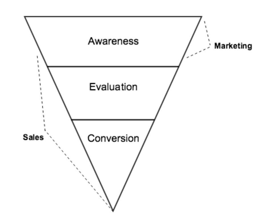 the image shows a sales funnel