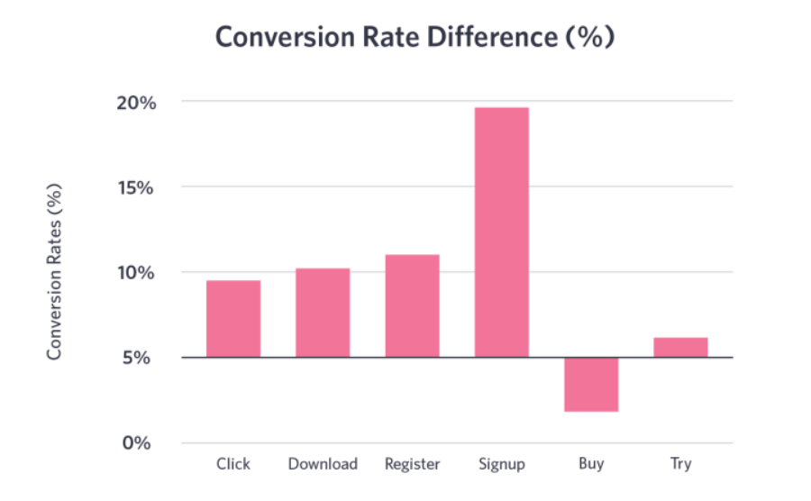 image for Wistia Conversion Rate for Action Words. Part of our resource post "9 Steps for a Profitable YouTube Video Ad Campaign"